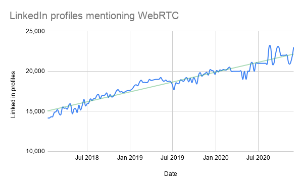 LinkedIn-profiles-mentioning-WebRTC
