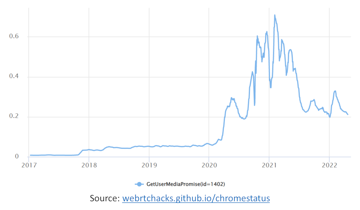 GetUserMedia chromestatus